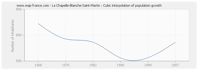 La Chapelle-Blanche-Saint-Martin : Cubic interpolation of population growth